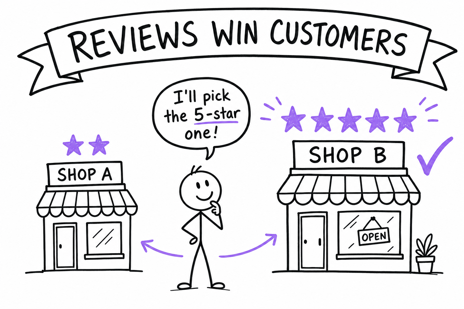 Reviews win customers — people choose the higher-rated business
