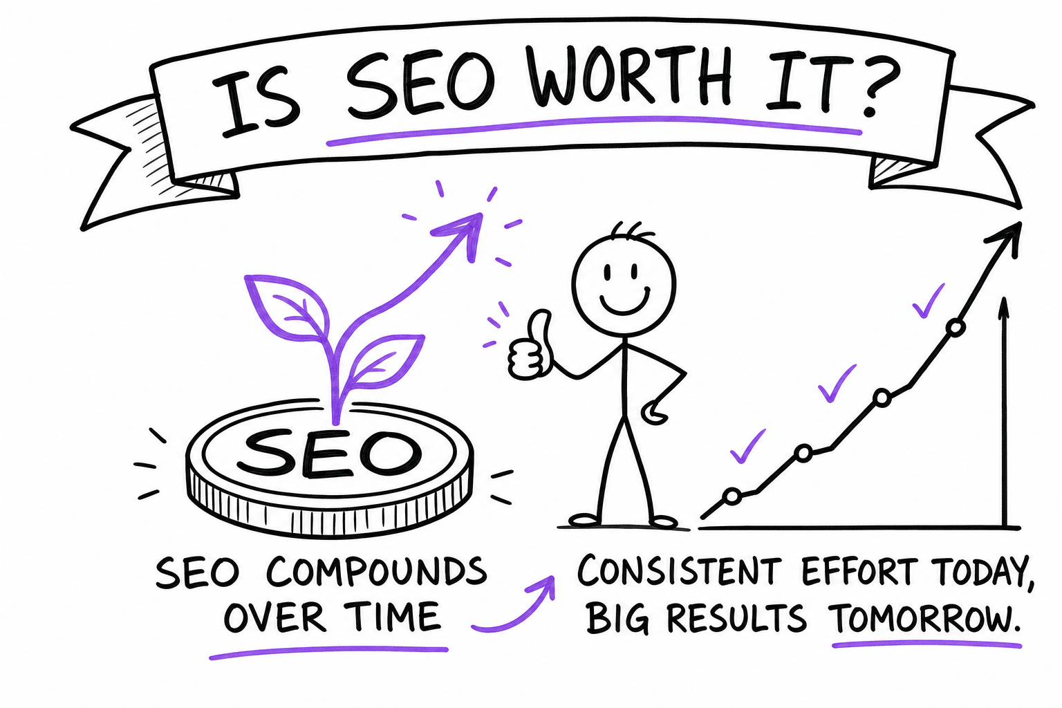 Is SEO worth it — it builds over months, doesn't switch off when you stop paying, and brings people already searching for what you sell