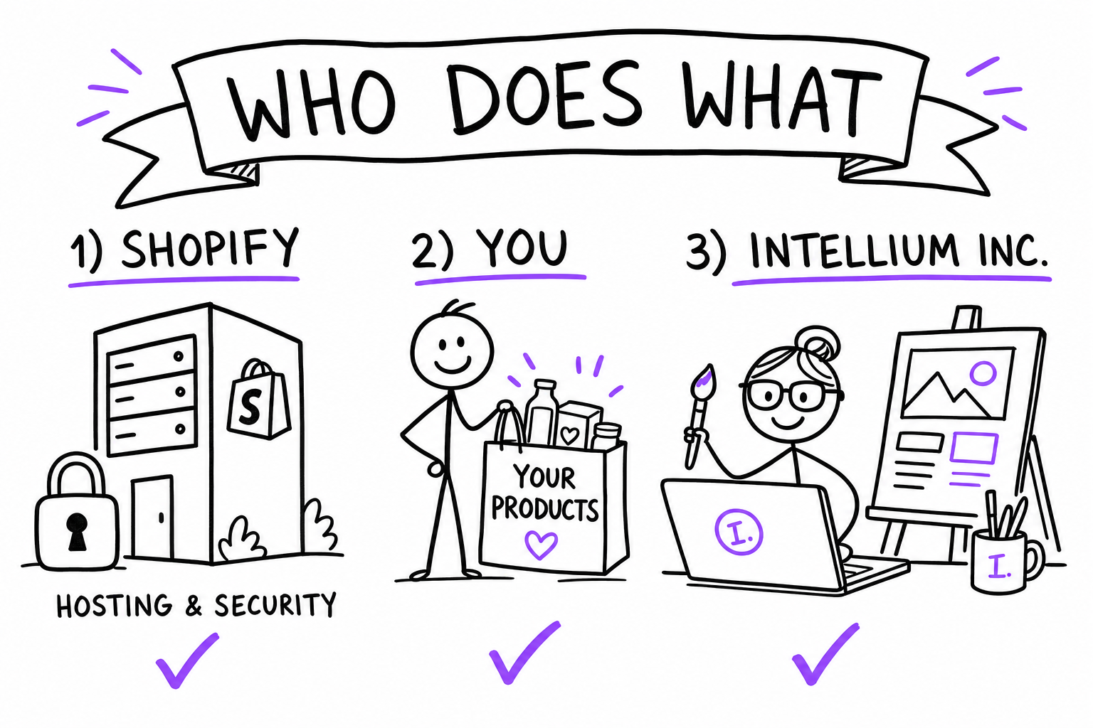 Who does what with a Shopify store — Shopify handles hosting and security, you handle products, and Intellium Inc. handles design, payments and POPIA